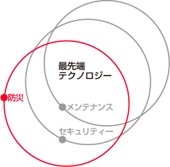 最先端テクノロジーの防災図