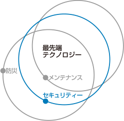 最先端テクノロジーのセキュリティー図