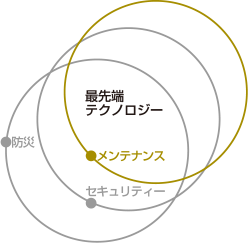 最先端テクノロジーのメンテナンス図